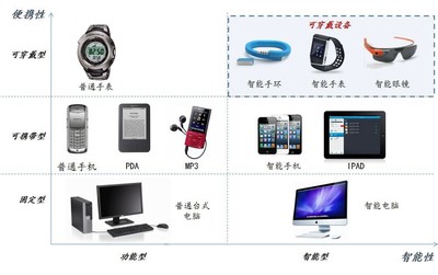 可穿戴設備 醫療電子投資新風口