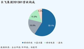中國全通2013中期業績簡析 穩健增長下的智能化服務先鋒